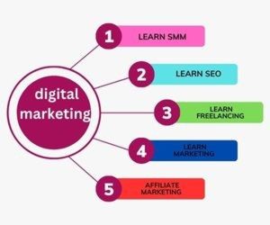 digital marketing-why best digital marketing important-digital